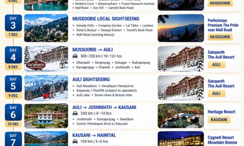 Uttarakhand 7N8D4 Adults, 2 Rooms with Breakfast, 4 Star Hotel with Transfers
